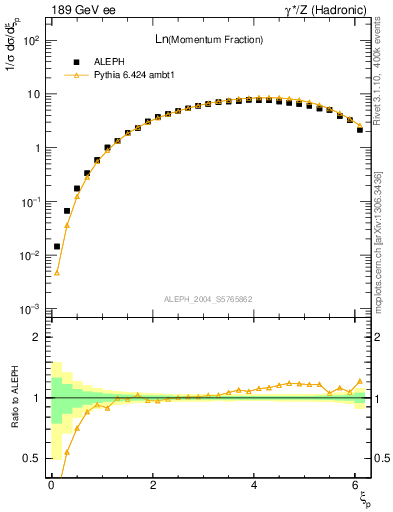 Plot of xln in 189 GeV ee collisions