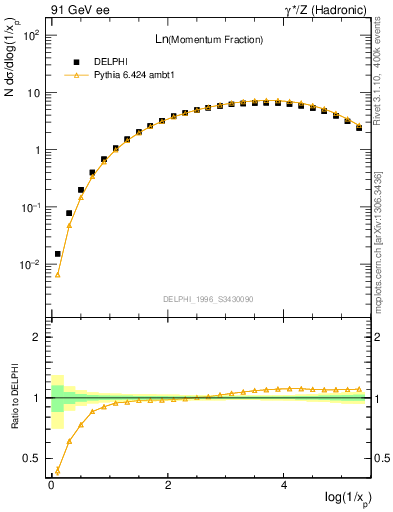Plot of xln in 91 GeV ee collisions