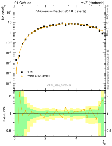 Plot of xln in 91 GeV ee collisions