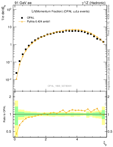 Plot of xln in 91 GeV ee collisions