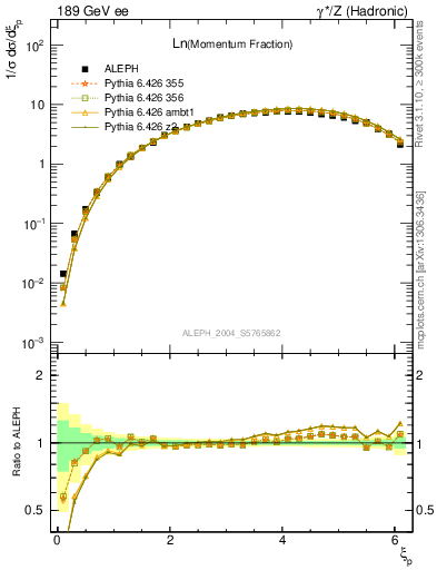 Plot of xln in 189 GeV ee collisions