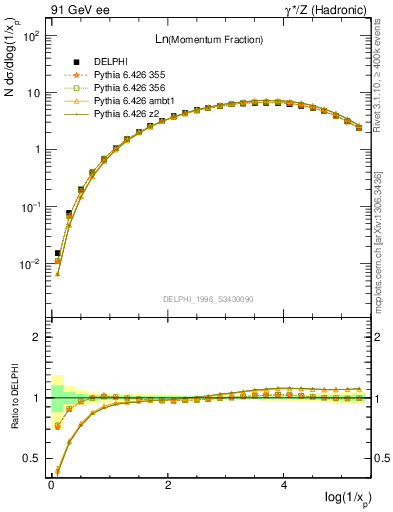 Plot of xln in 91 GeV ee collisions