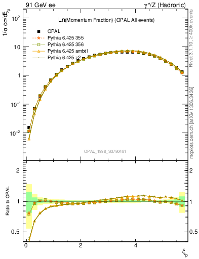 Plot of xln in 91 GeV ee collisions