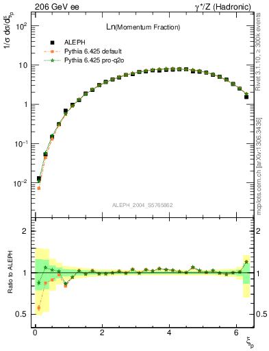 Plot of xln in 206 GeV ee collisions