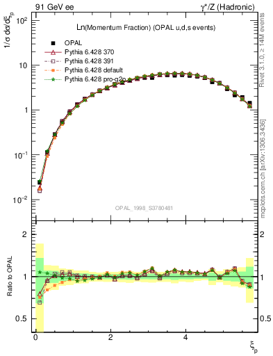Plot of xln in 91 GeV ee collisions