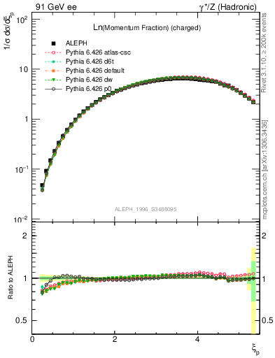 Plot of xln in 91 GeV ee collisions