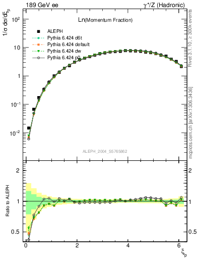 Plot of xln in 189 GeV ee collisions