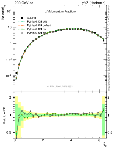Plot of xln in 200 GeV ee collisions