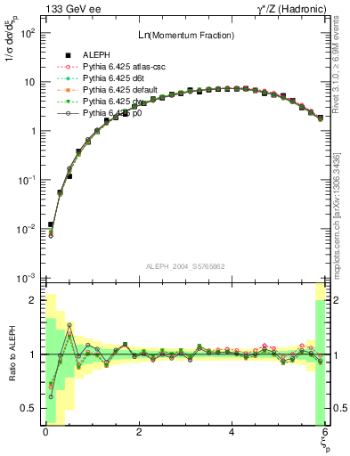 Plot of xln in 133 GeV ee collisions