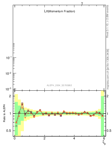 Plot of xln in 133 GeV ee collisions
