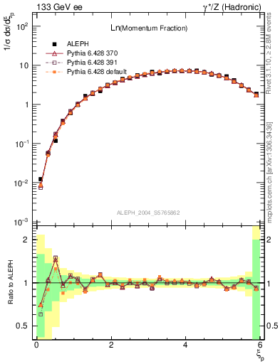 Plot of xln in 133 GeV ee collisions