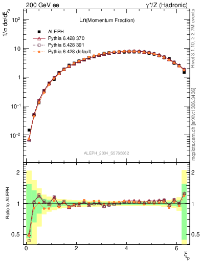 Plot of xln in 200 GeV ee collisions