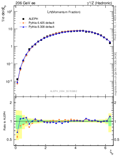 Plot of xln in 206 GeV ee collisions
