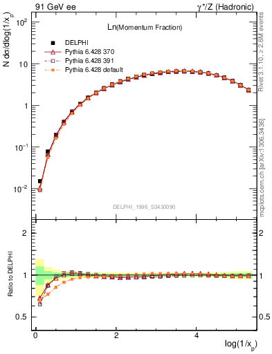 Plot of xln in 91 GeV ee collisions