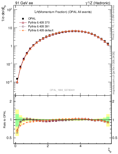 Plot of xln in 91 GeV ee collisions
