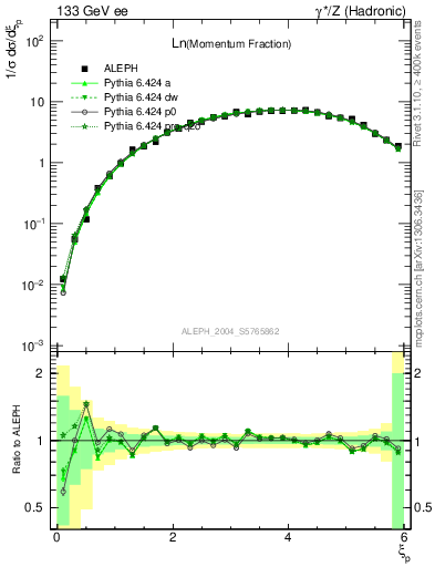 Plot of xln in 133 GeV ee collisions