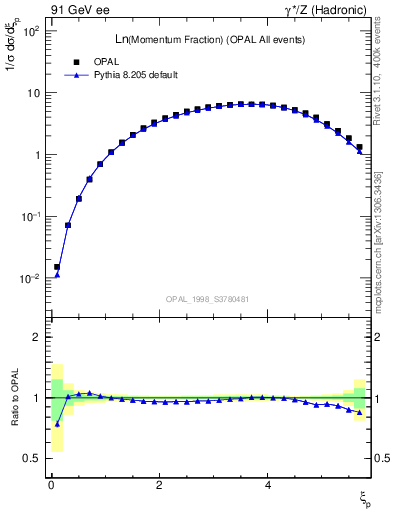 Plot of xln in 91 GeV ee collisions