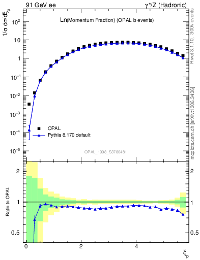 Plot of xln in 91 GeV ee collisions