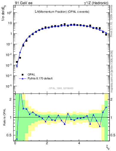 Plot of xln in 91 GeV ee collisions