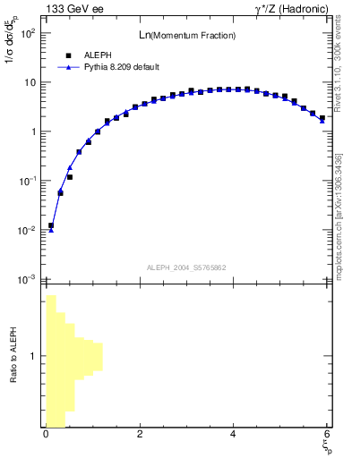 Plot of xln in 133 GeV ee collisions