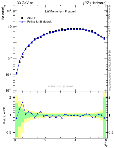 Plot of xln in 133 GeV ee collisions