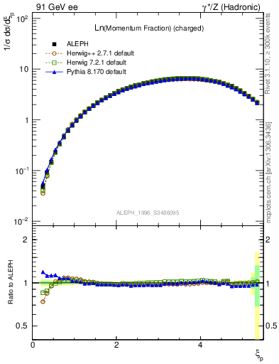 Plot of xln in 91 GeV ee collisions