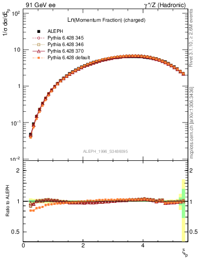 Plot of xln in 91 GeV ee collisions
