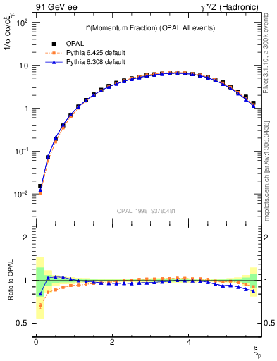 Plot of xln in 91 GeV ee collisions