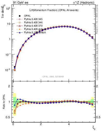 Plot of xln in 91 GeV ee collisions
