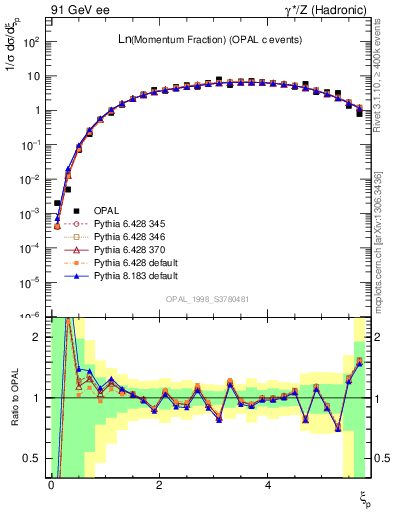 Plot of xln in 91 GeV ee collisions