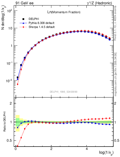 Plot of xln in 91 GeV ee collisions