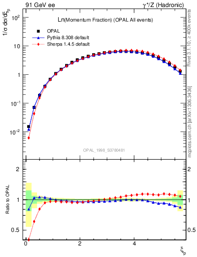 Plot of xln in 91 GeV ee collisions