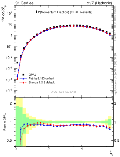 Plot of xln in 91 GeV ee collisions