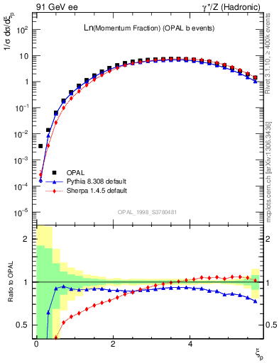 Plot of xln in 91 GeV ee collisions