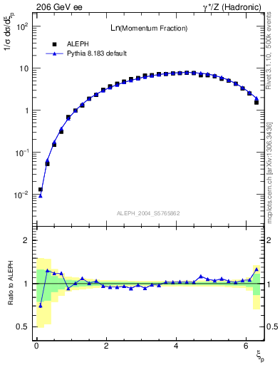 Plot of xln in 206 GeV ee collisions