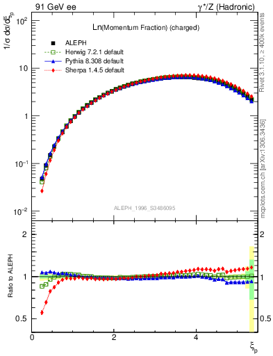 Plot of xln in 91 GeV ee collisions