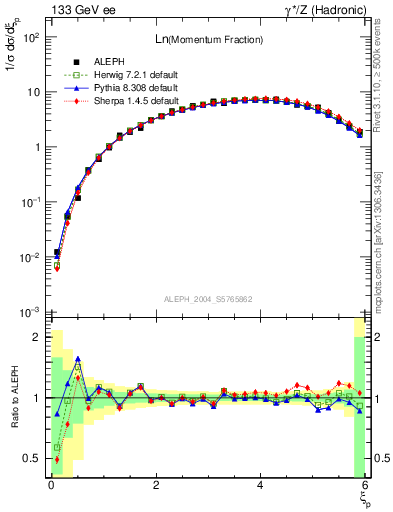 Plot of xln in 133 GeV ee collisions