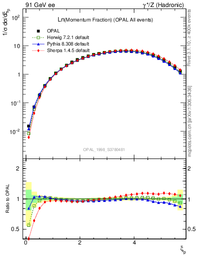 Plot of xln in 91 GeV ee collisions