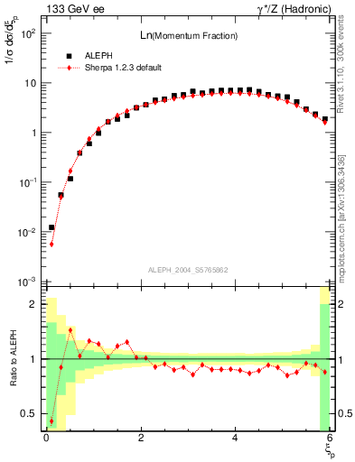 Plot of xln in 133 GeV ee collisions