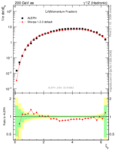 Plot of xln in 200 GeV ee collisions