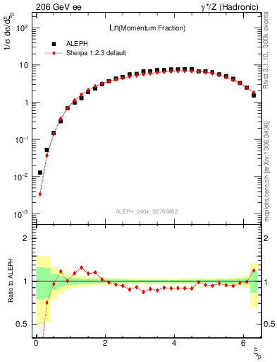 Plot of xln in 206 GeV ee collisions