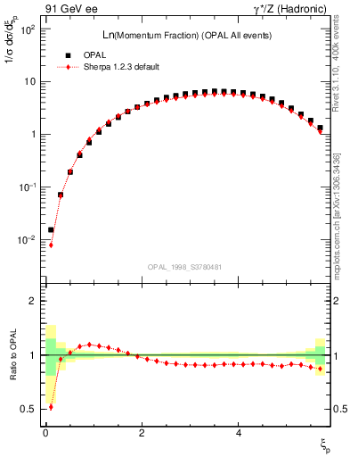 Plot of xln in 91 GeV ee collisions