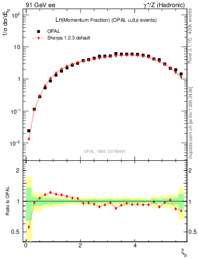Plot of xln in 91 GeV ee collisions