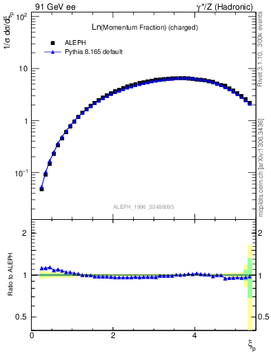 Plot of xln in 91 GeV ee collisions