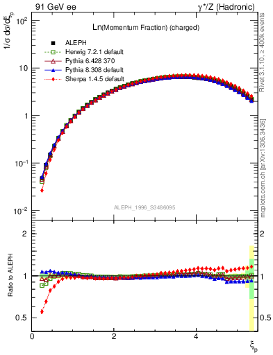 Plot of xln in 91 GeV ee collisions