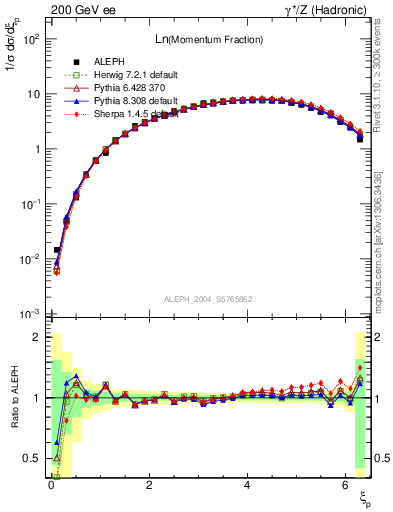 Plot of xln in 200 GeV ee collisions