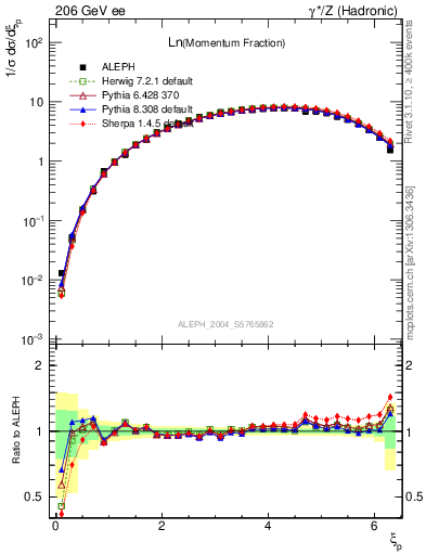 Plot of xln in 206 GeV ee collisions
