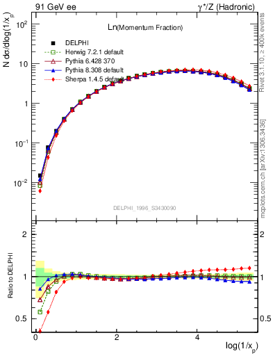 Plot of xln in 91 GeV ee collisions