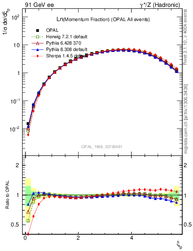 Plot of xln in 91 GeV ee collisions