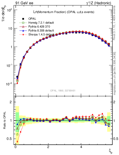 Plot of xln in 91 GeV ee collisions